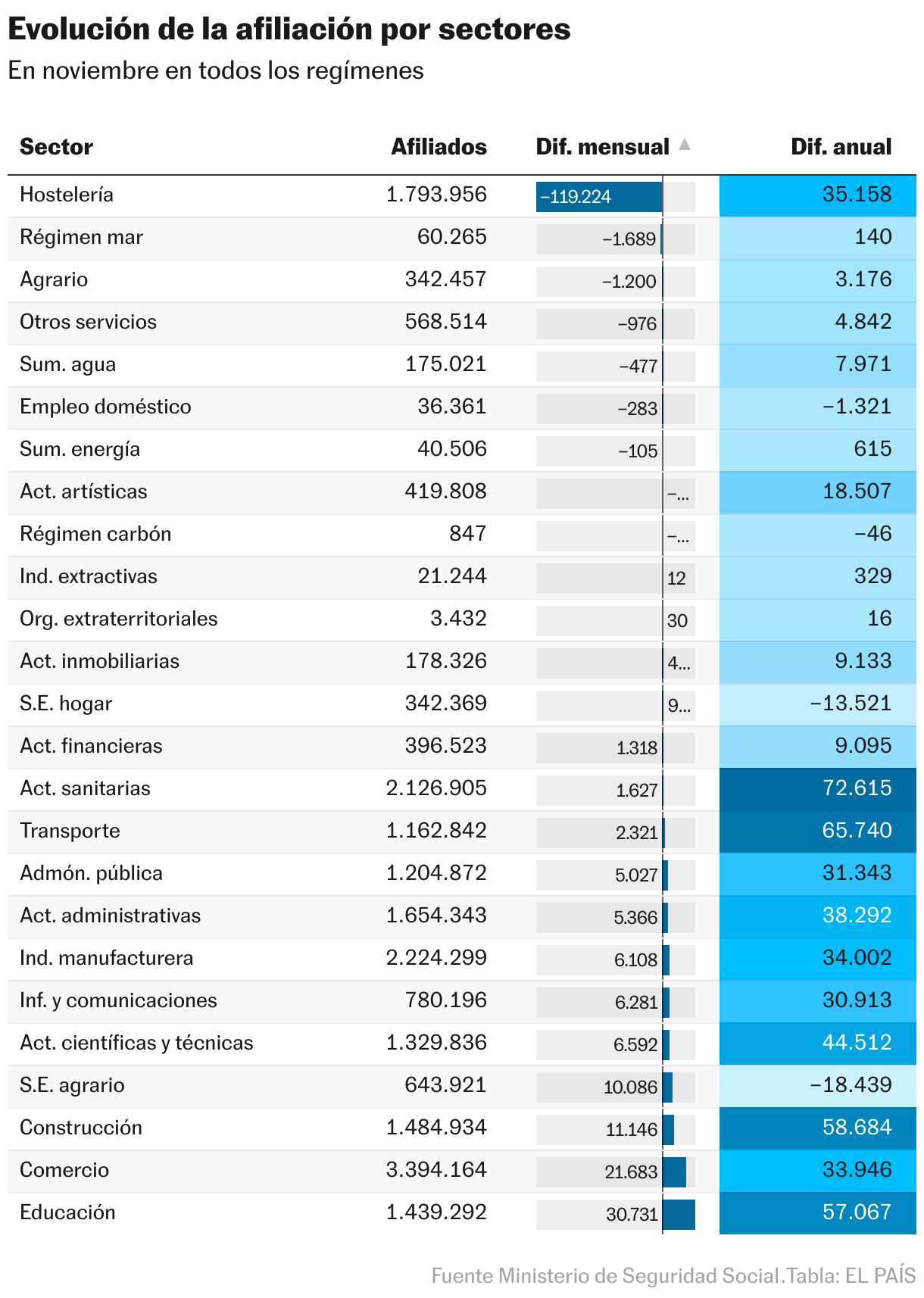 España pierde 14.000 empleos en noviembre, la mitad que el año pasado, y el paro baja en 19.000 personas Evolución de la afiliación por sectores (Tabla)