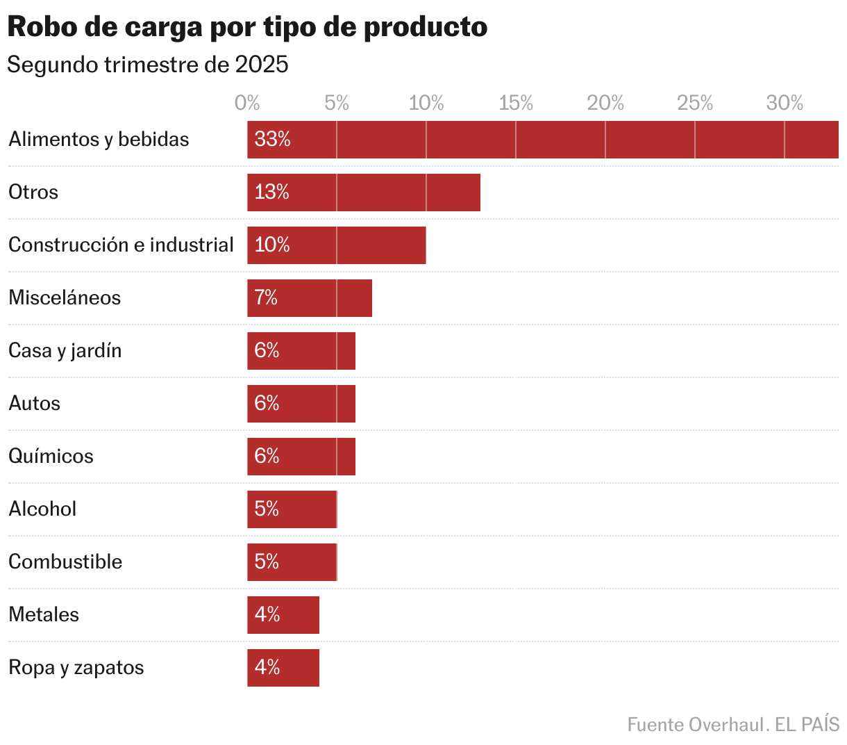 Los transportistas en México están expuestos a 21 robos al día y en un 80% de los casos son delitos con violencia Robo de carga por tipo de producto (Barras apiladas)
