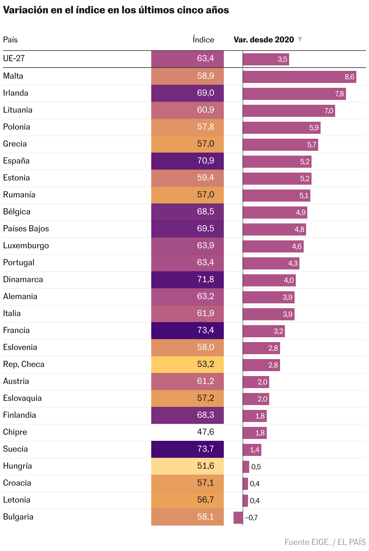 Las mujeres de la UE tendrían que trabajar 15 meses y medio para ganar lo mismo que los hombres en un año Tabla