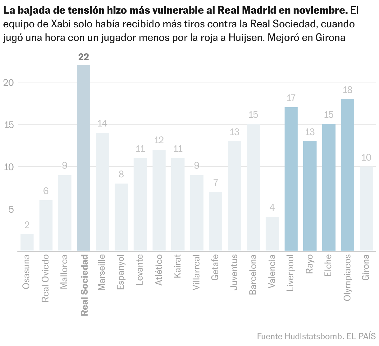 El desplome de energía en el noviembre negro del Real Madrid de Xabi Alonso Gráfico de columnas