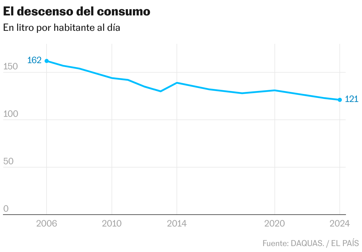 La digitalización reduce a su mínimo histórico las fugas de agua de la red de suministro urbano El descenso del consumo (Líneas)