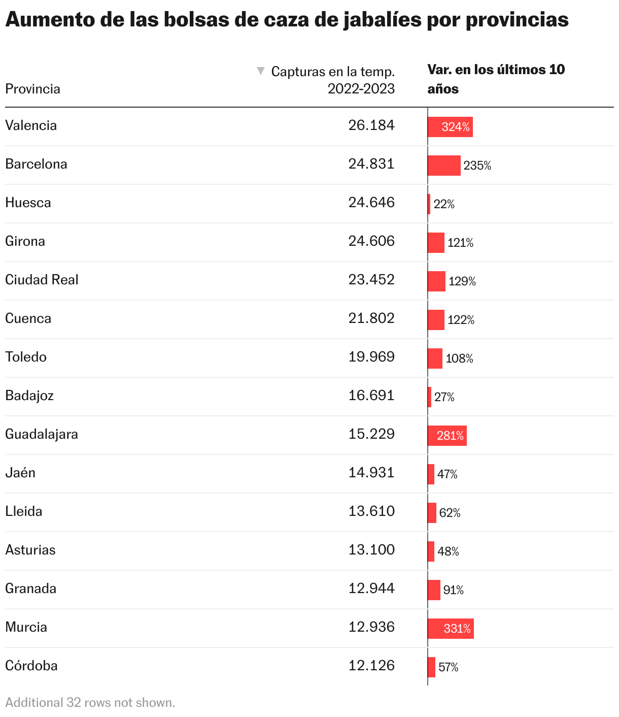 Así se ha cuadruplicado la población de jabalíes españoles en dos décadas Aumento de las bolsas de caza de jabalíes por provincias (Tabla)