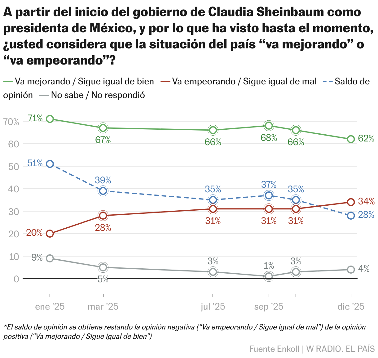 Sheinbaum mantiene una alta aprobación, pero resiente la erosión del Gobierno A partir del inicio del gobierno de Claudia Sheinbaum como presidenta de México, y por lo que ha visto hasta el momento, ¿usted considera que la situación del país “va mejorando” o “va empeorando”? (Líneas)