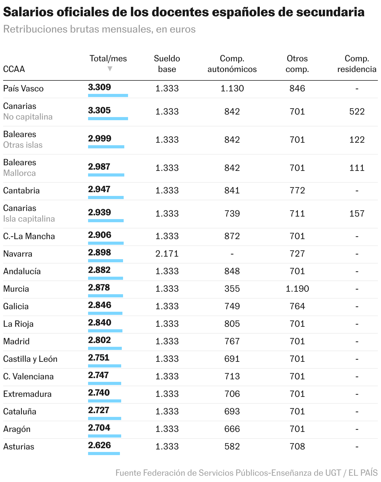 Por qué la OCDE calcula que los profesores en España ganan 56.000 euros, un tercio más de lo que cobran en realidad Salarios oficiales de los docentes españoles de secundaria (Tabla)