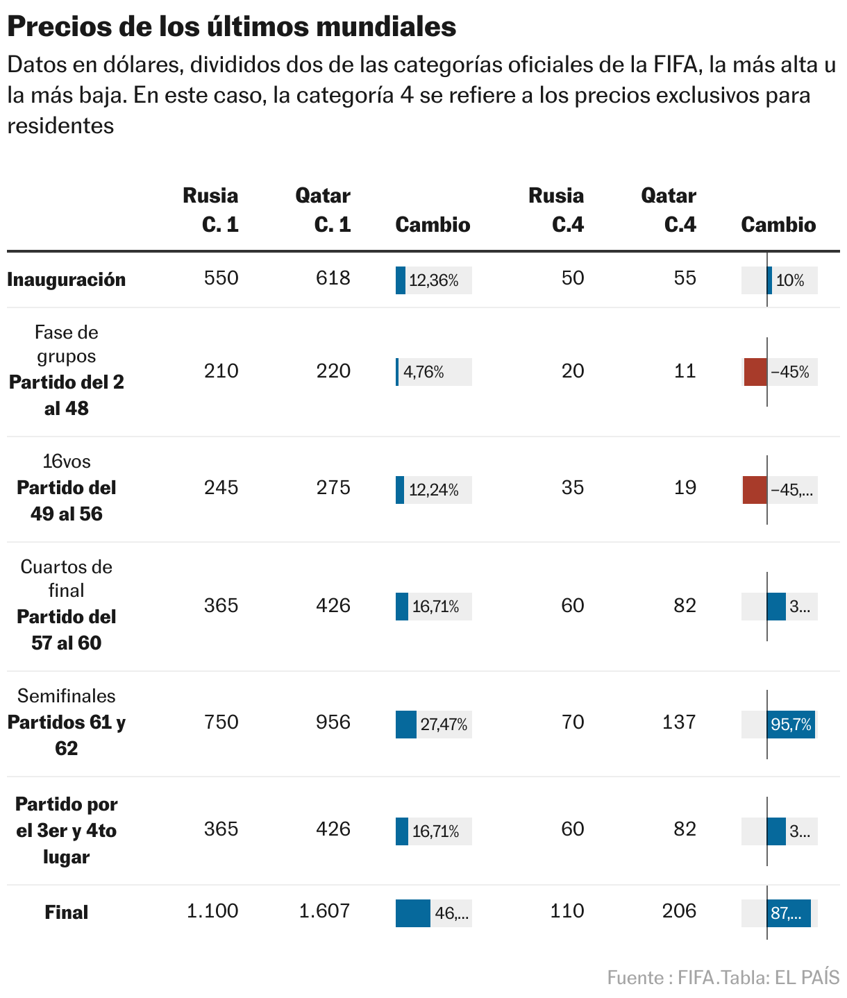 El Mundial de México, Estados Unidos y Canadá, el más caro de la historia para los aficionados Precios de los últimos mundiales (Tabla)