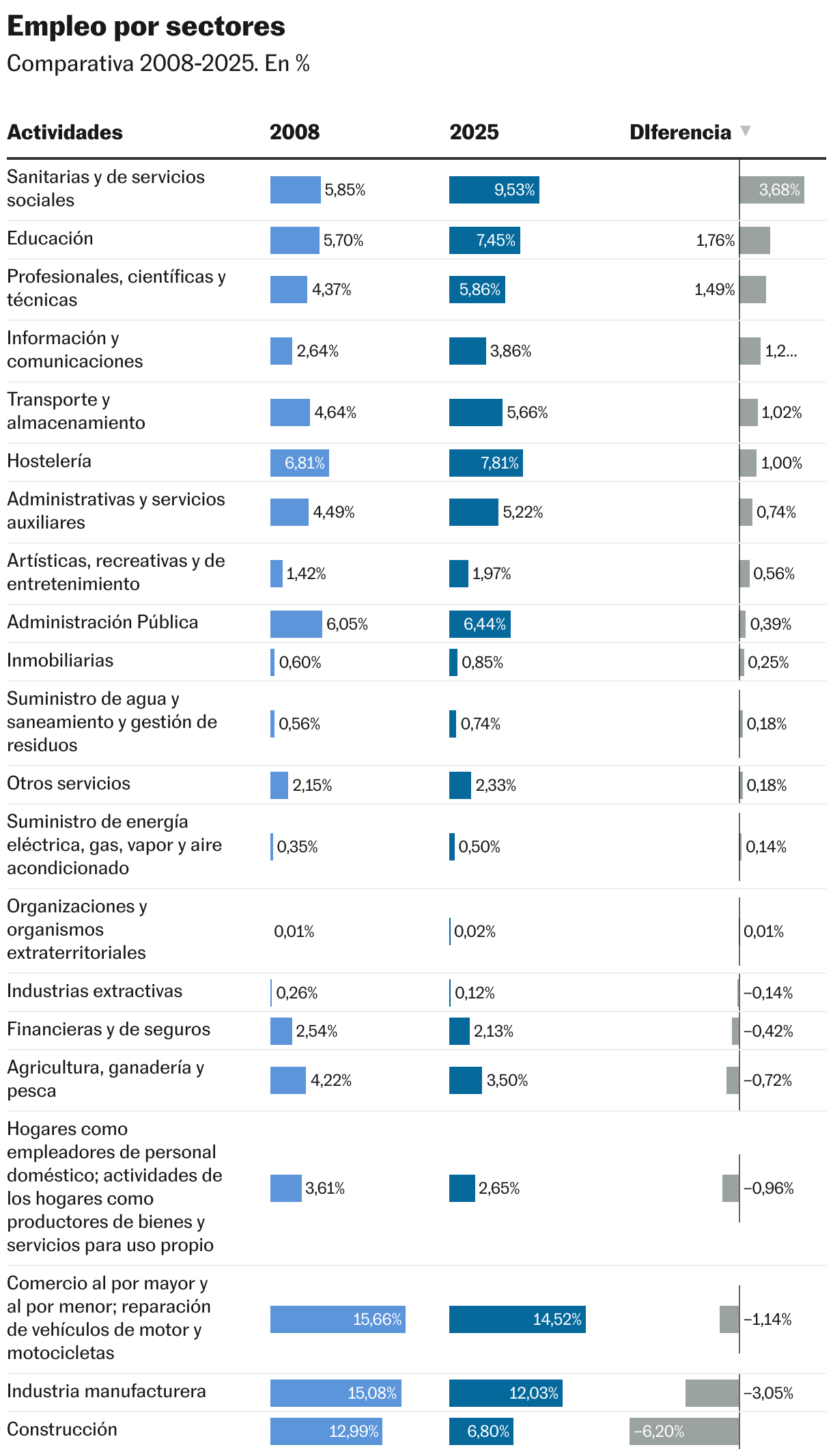 La economía que más crece... pese a todo. En qué ha cambiado el modelo español en 17 años Empleo por sectores (Tabla)