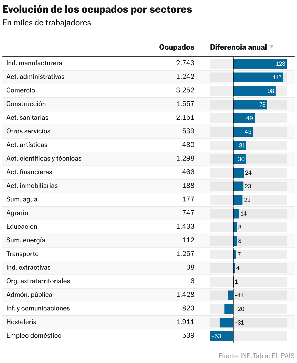 La economía que más crece... pese a todo. En qué ha cambiado el modelo español en 17 años Evolución de los ocupados por sectores (Tabla)