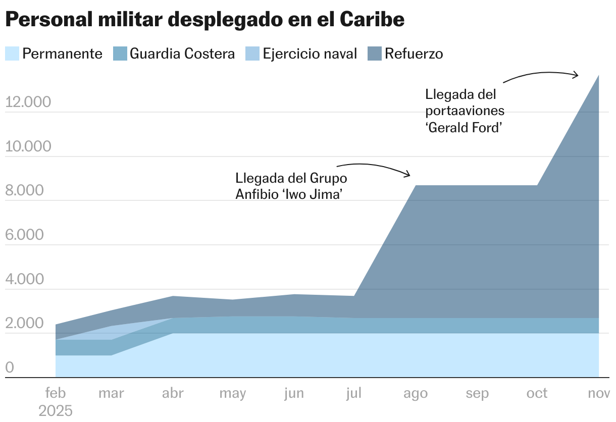 EE UU abre una nueva época de intervenciones en América Latina Personal militar desplegado en el Caribe (Gráfico de área)