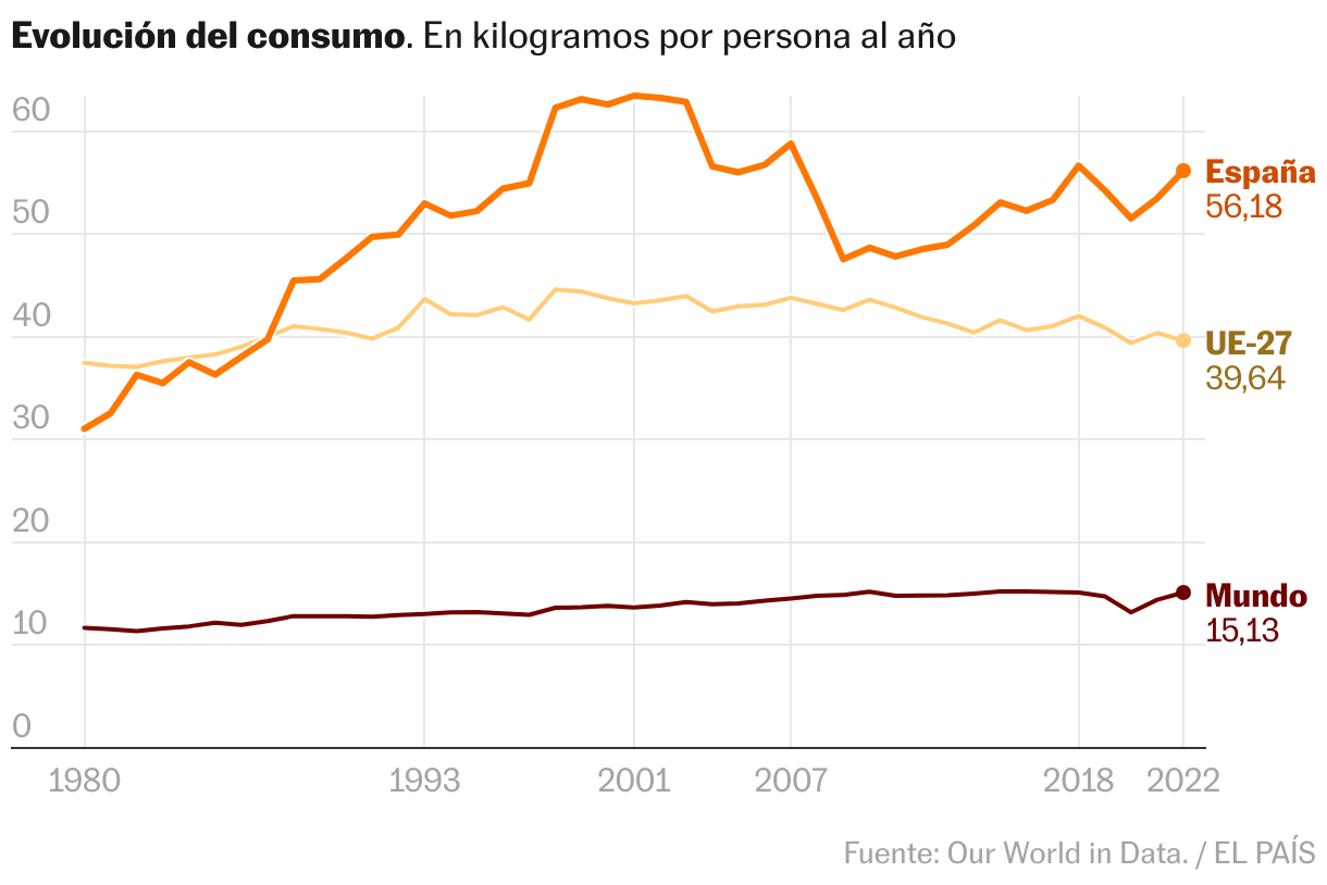 España, potencia mundial del porcino en 11 gráficos: un sector en peligro por la peste porcina africana Líneas