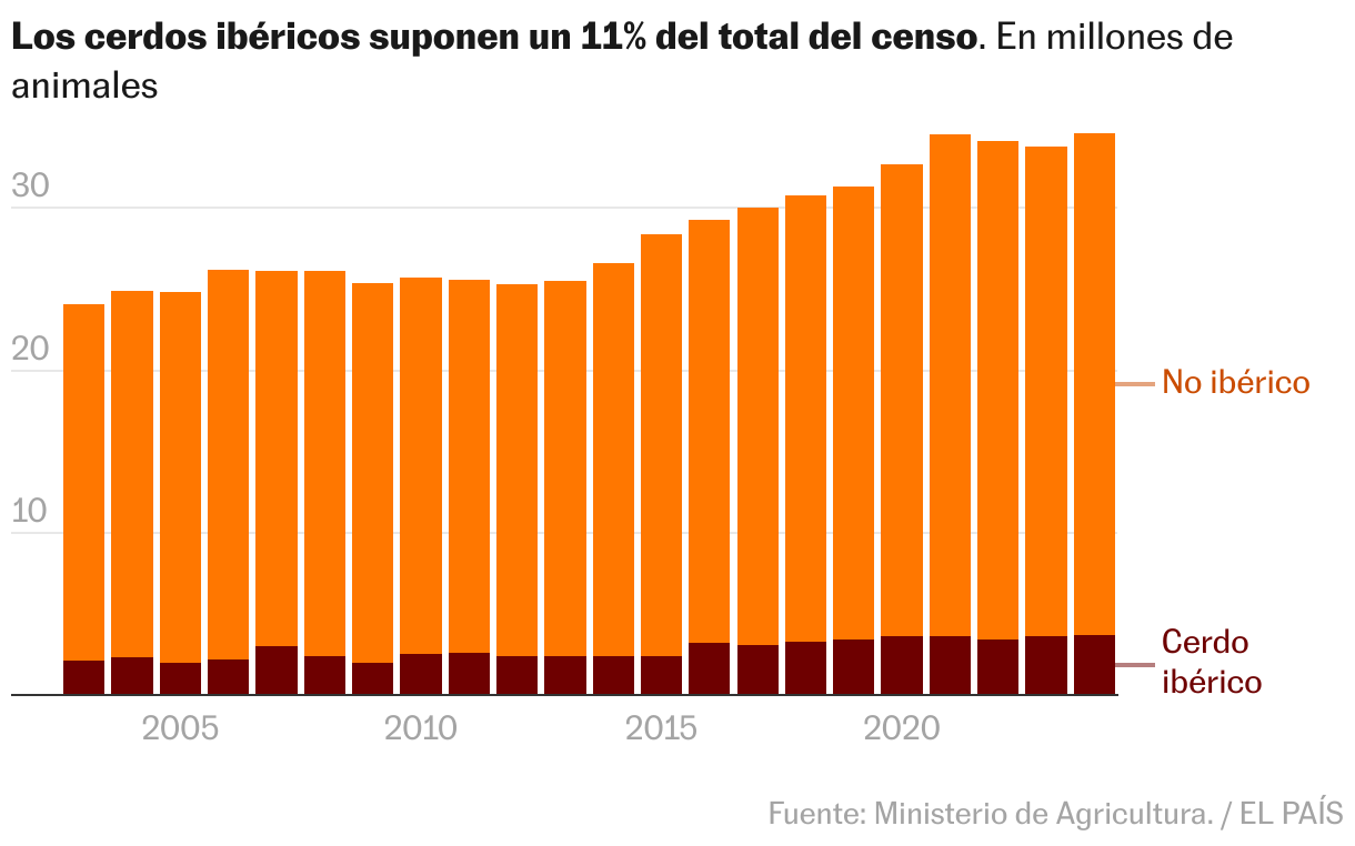 España, potencia mundial del porcino en 11 gráficos: un sector en peligro por la peste porcina africana Columnas apiladas
