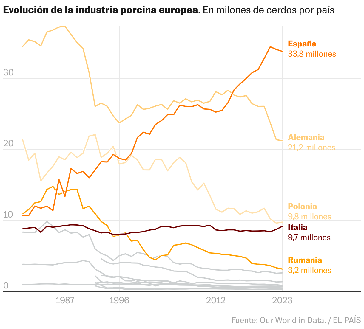España, potencia mundial del porcino en 11 gráficos: un sector en peligro por la peste porcina africana Líneas