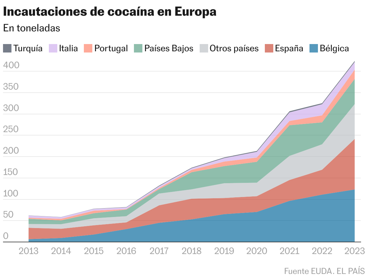 El tráfico de cocaína se dispara en Europa Incautaciones de cocaína en Europa (Gráfico de área)