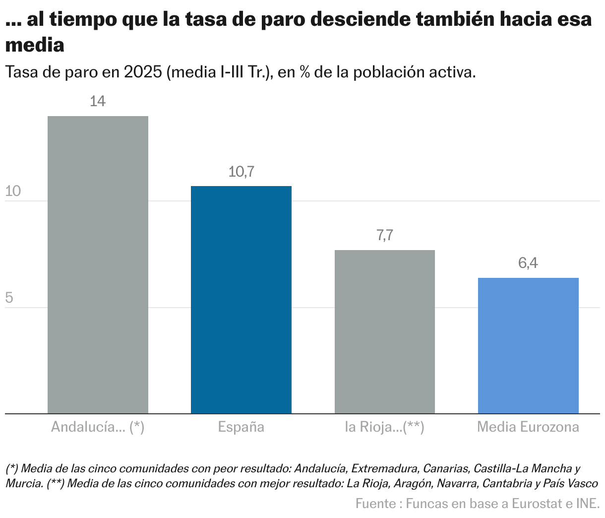 El puzle territorial de la economía española … al tiempo que la tasa de paro desciende también hacia esa media (Gráfico de columnas)