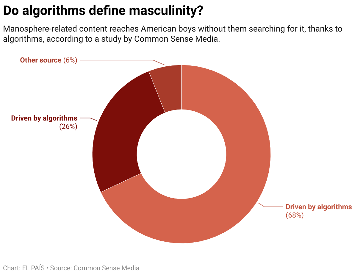 Chapter 12: The exaltation of masculinity Do algorithms define masculinity? (Donut Chart)