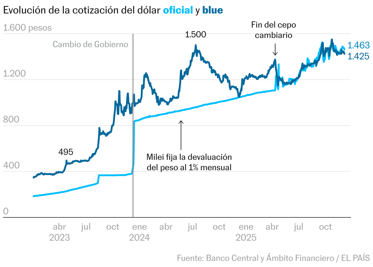 Dos años de Milei, en siete gráficos: inflación, riesgo país y actividad económica Líneas