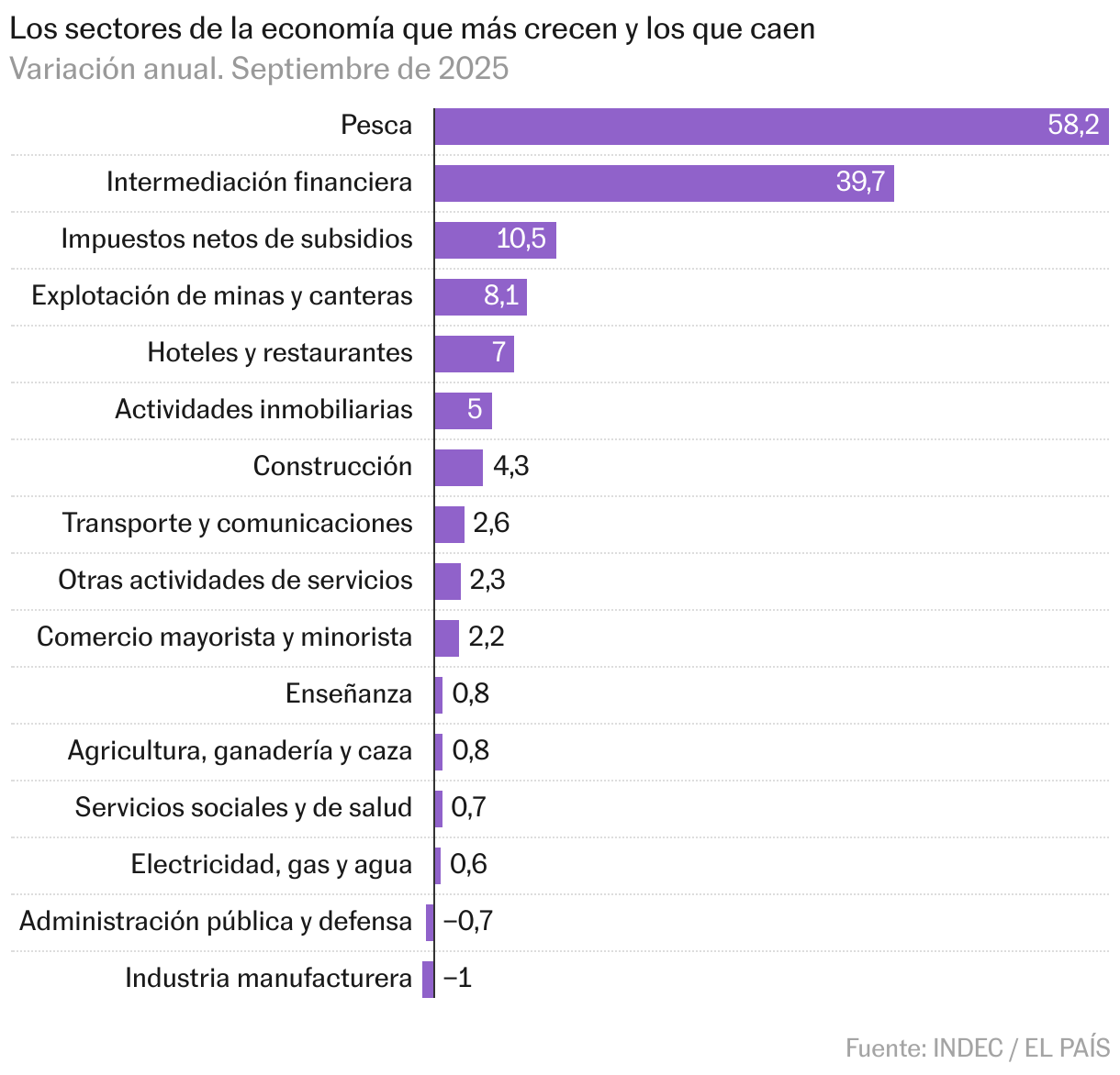 Dos años de Milei, en siete gráficos: inflación, riesgo país y actividad económica Gráfico de barras