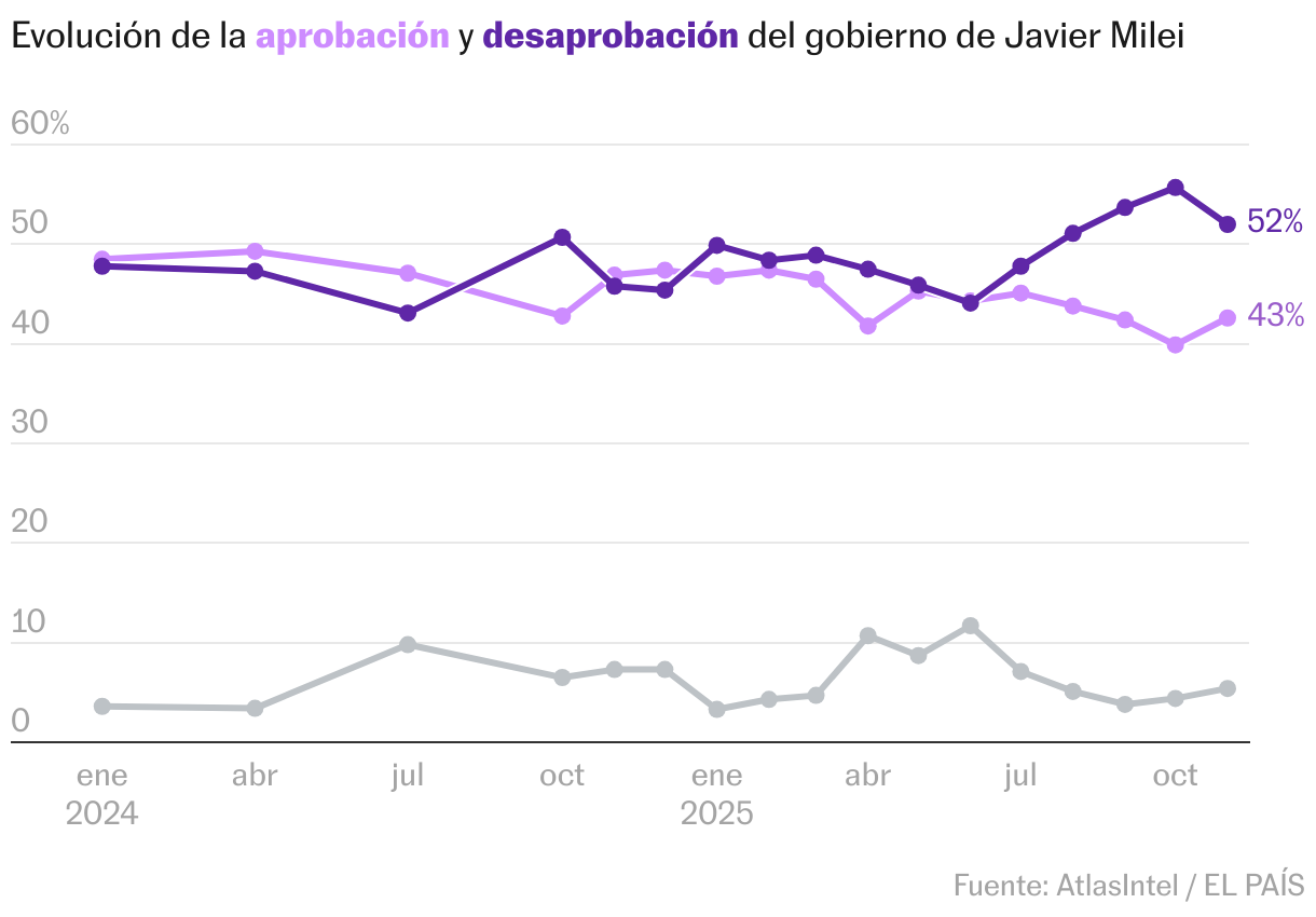 Dos años de Milei, en siete gráficos: inflación, riesgo país y actividad económica Líneas