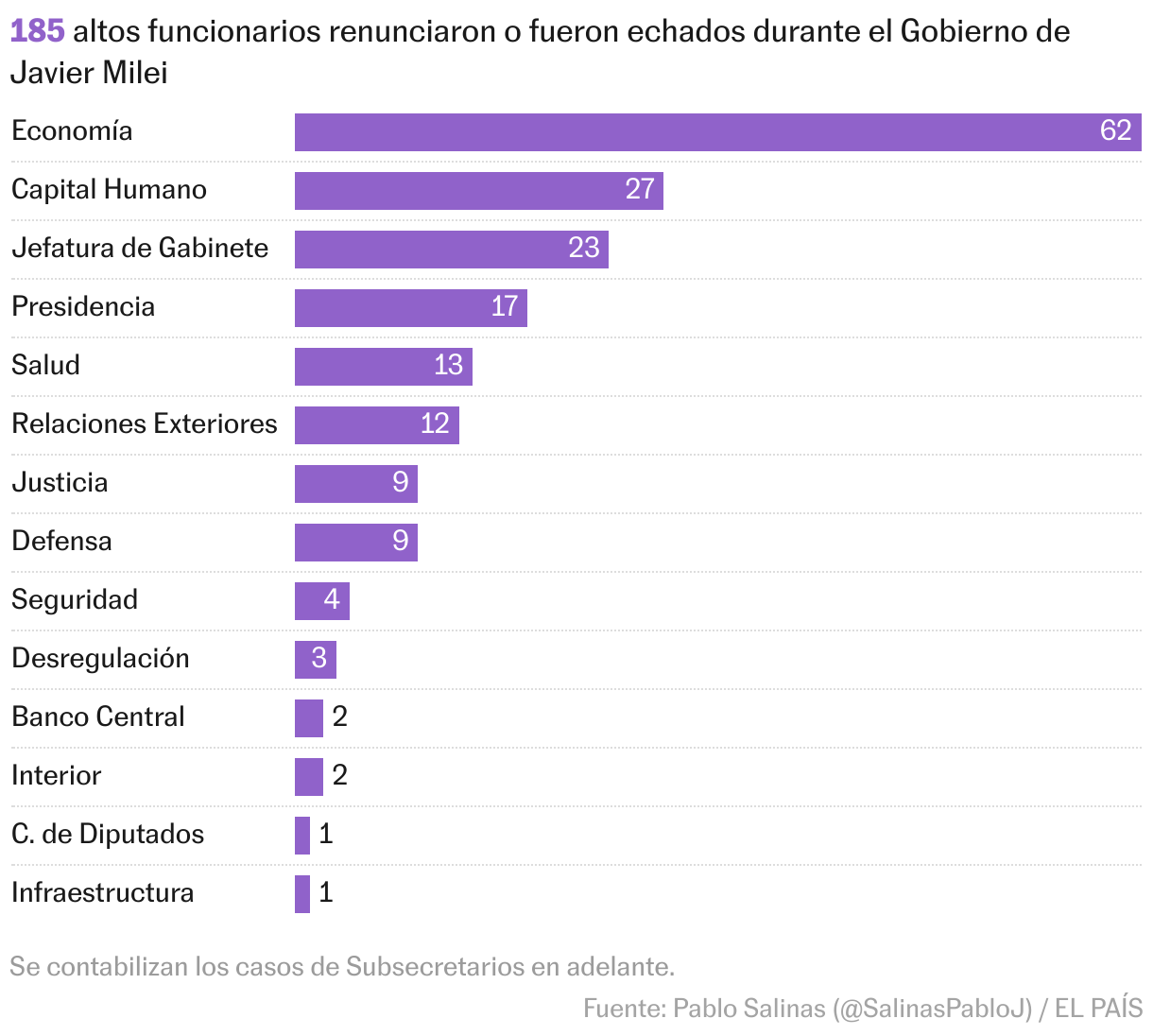 Dos años de Milei, en siete gráficos: inflación, riesgo país y actividad económica Gráfico de barras