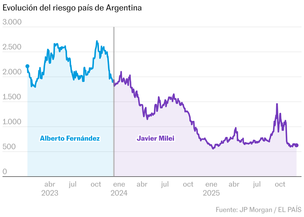 Dos años de Milei, en siete gráficos: inflación, riesgo país y actividad económica Líneas
