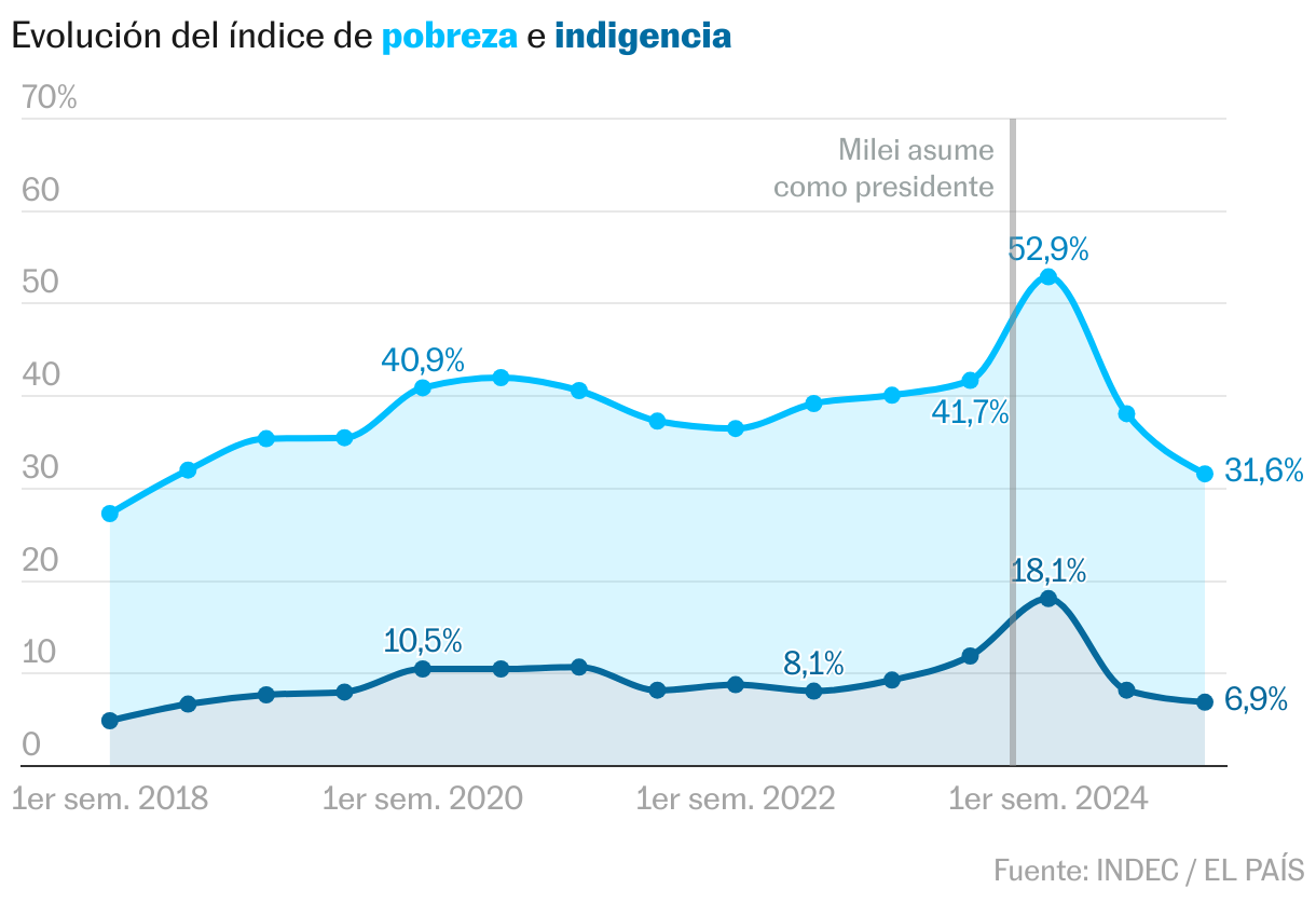 Dos años de Milei, en siete gráficos: inflación, riesgo país y actividad económica Líneas