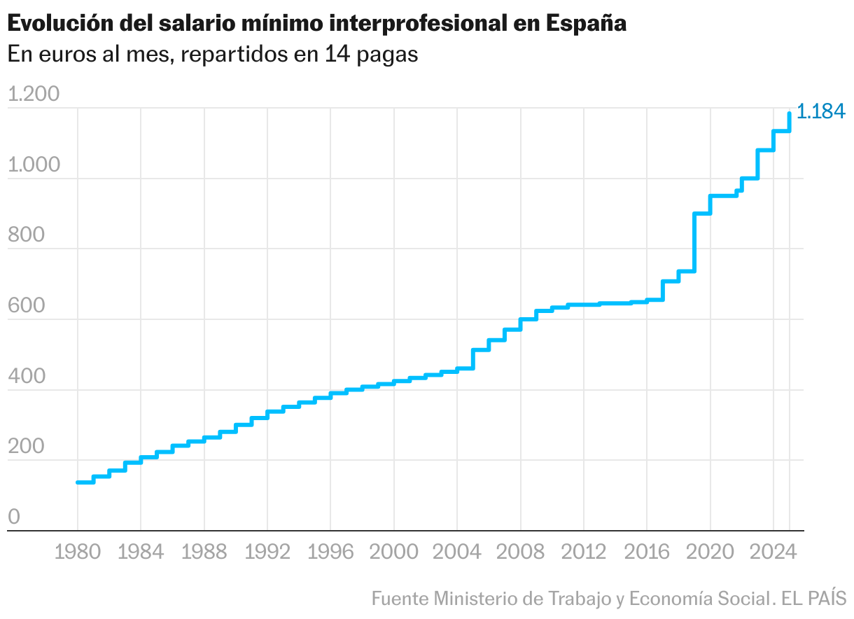Los expertos de Trabajo recomiendan subir el salario mínimo entre un 3,1% y un 4,7%, hasta 56 euros brutos Los expertos de Trabajo recomiendan subir el salario mínimo entre un 3,1% y un 4,7%, hasta 56 euros brutos
