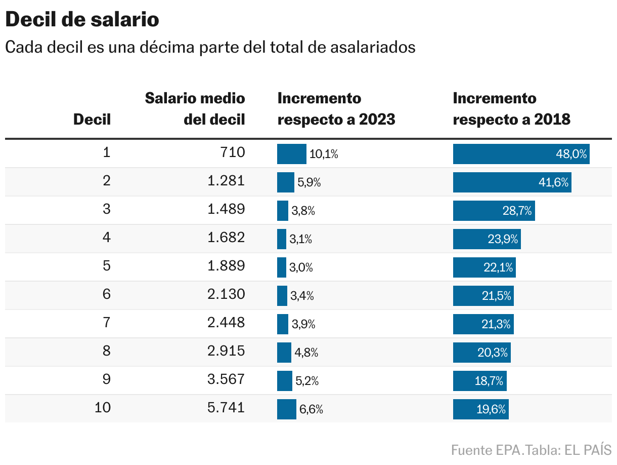 Los expertos de Trabajo recomiendan subir el salario mínimo entre un 3,1% y un 4,7%, hasta 56 euros brutos Decil de salario (Tabla)