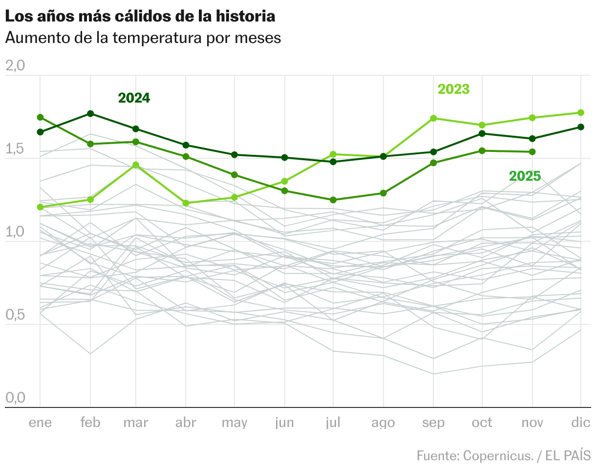 14 gráficos para explicar los diez años del Acuerdo de París, el pacto climático que hoy sería imposible firmar Líneas