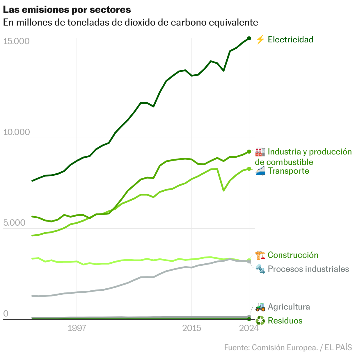 14 gráficos para explicar los diez años del Acuerdo de París, el pacto climático que hoy sería imposible firmar Líneas