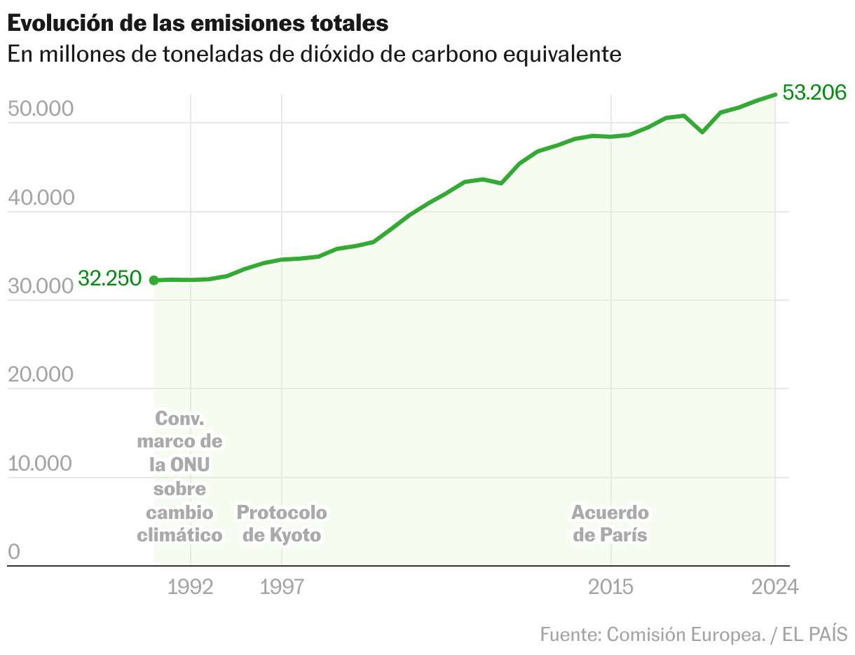 14 gráficos para explicar los diez años del Acuerdo de París, el pacto climático que hoy sería imposible firmar Líneas
