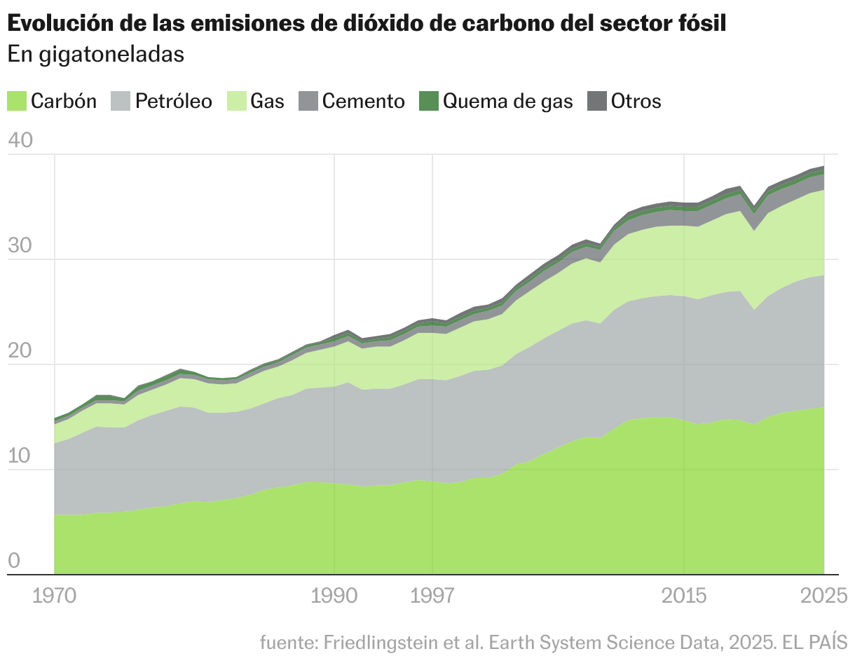 14 gráficos para explicar los diez años del Acuerdo de París, el pacto climático que hoy sería imposible firmar Gráfico de área