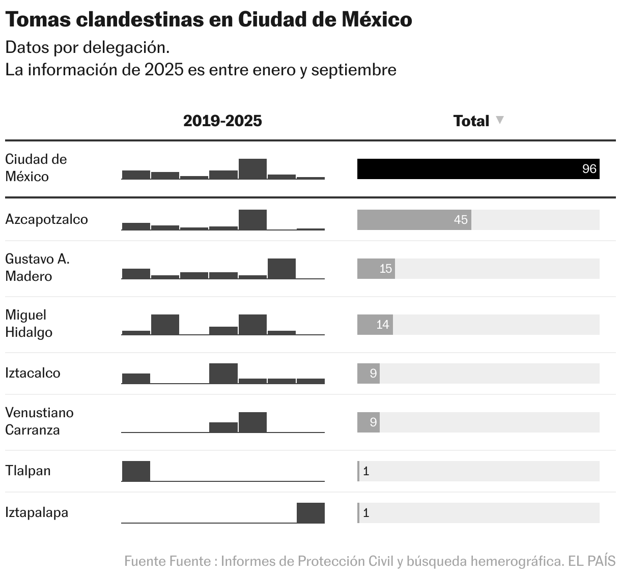 Las autoridades desmantelan 96 tomas de huachicol dentro de Ciudad de México en los últimos seis años Tomas clandestinas en Ciudad de México (Tabla)