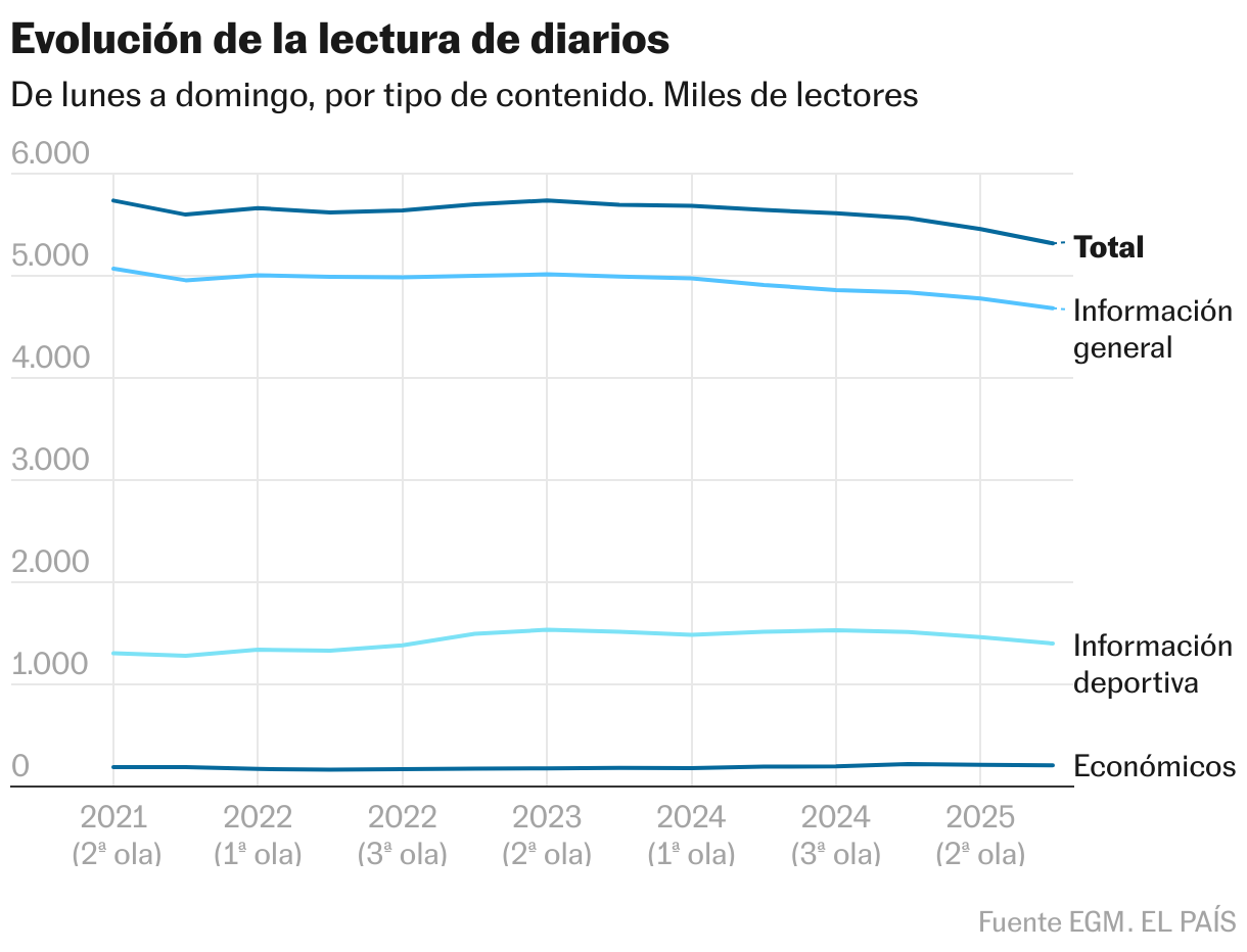 EL PAÍS amplía su claro liderazgo en la prensa generalista con un aumento del 15% en el número de lectores Evolución de la lectura de diarios (Líneas)