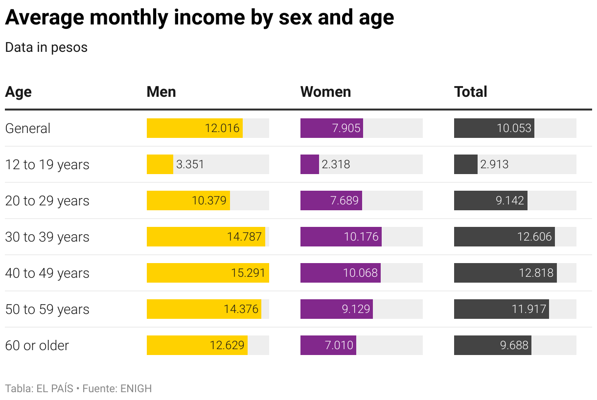 Mexico’s Generation Z is growing up with precariousness, uncertainty and political distrust. And social media is their primary source of information Average monthly income by sex and age (Table)