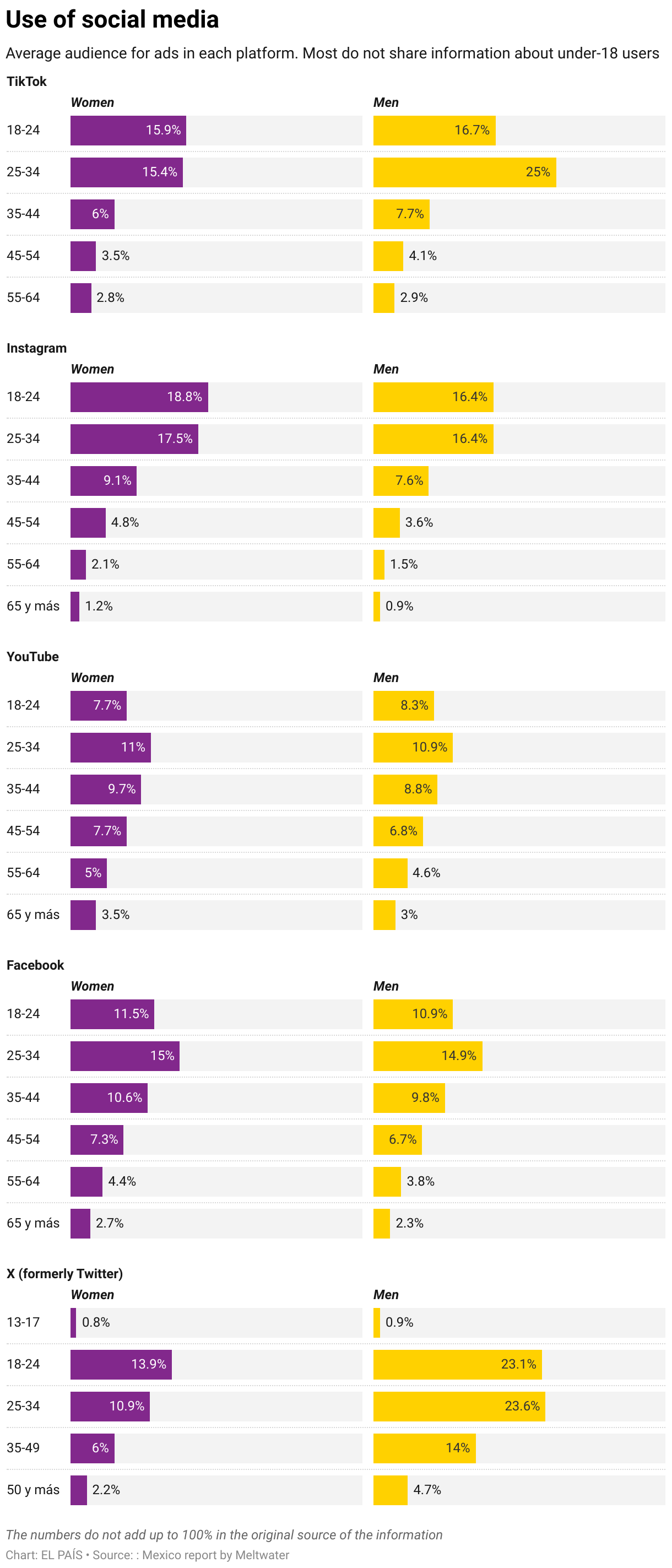 Mexico’s Generation Z is growing up with precariousness, uncertainty and political distrust. And social media is their primary source of information Use of social media (Split Bars)