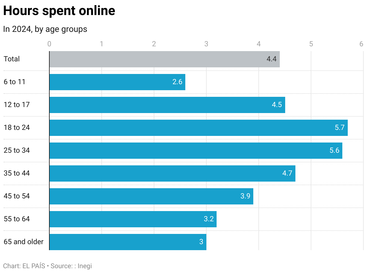 Mexico’s Generation Z is growing up with precariousness, uncertainty and political distrust. And social media is their primary source of information Hours spent online (Bar Chart)