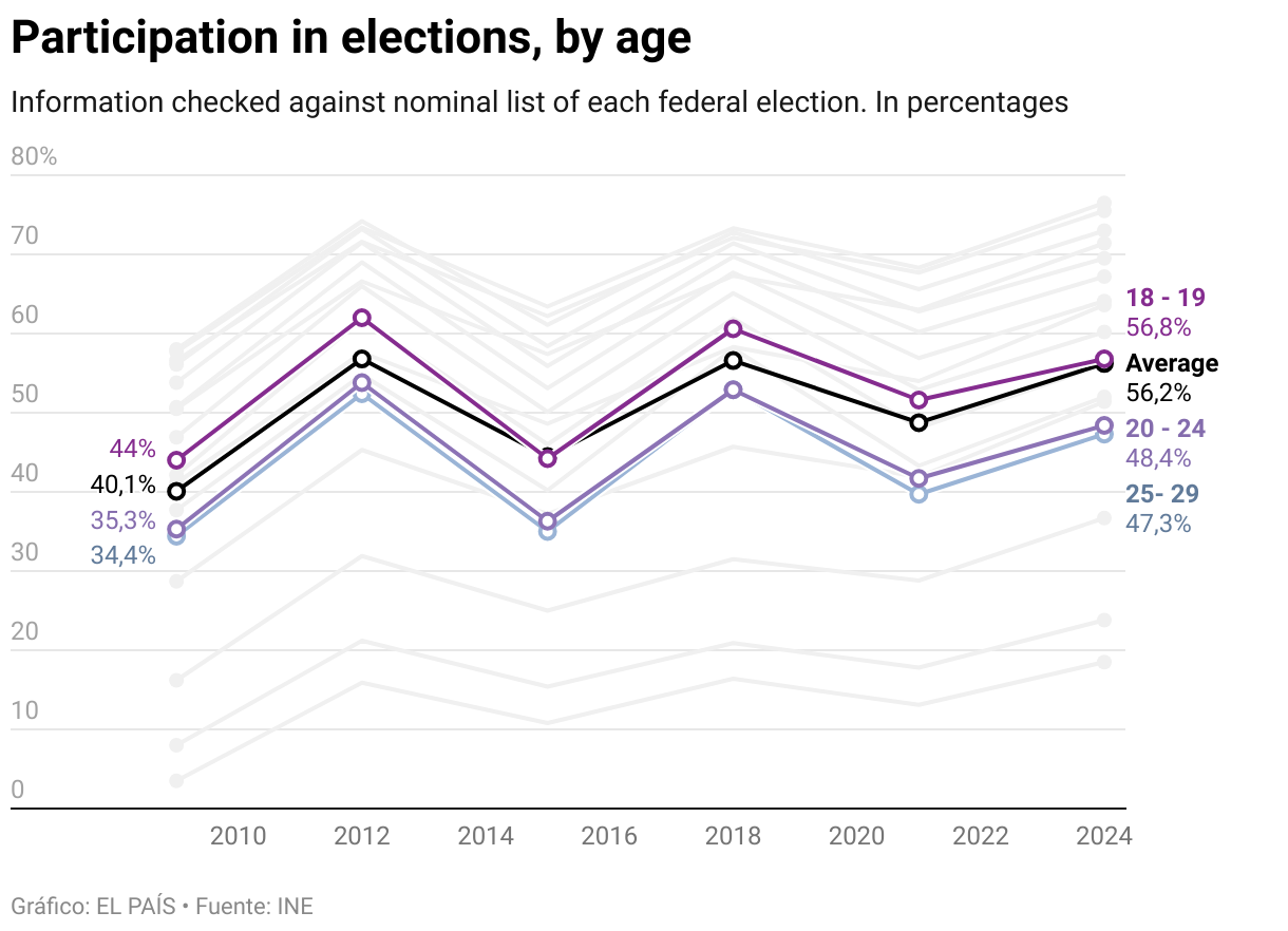 Mexico’s Generation Z is growing up with precariousness, uncertainty and political distrust. And social media is their primary source of information Participation in elections, by age (Line chart)