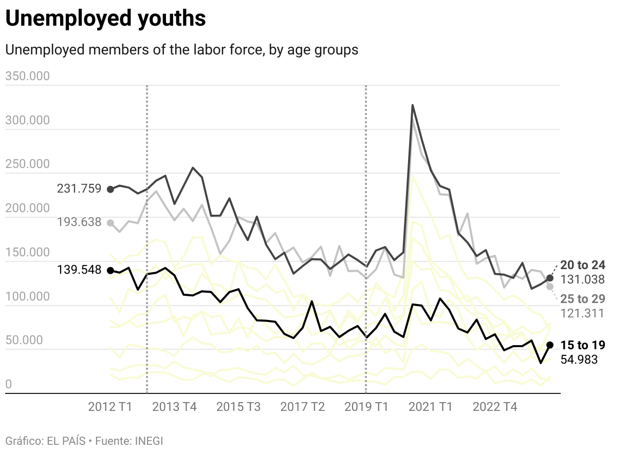 Mexico’s Generation Z is growing up with precariousness, uncertainty and political distrust. And social media is their primary source of information Unemployed youths (Line chart)