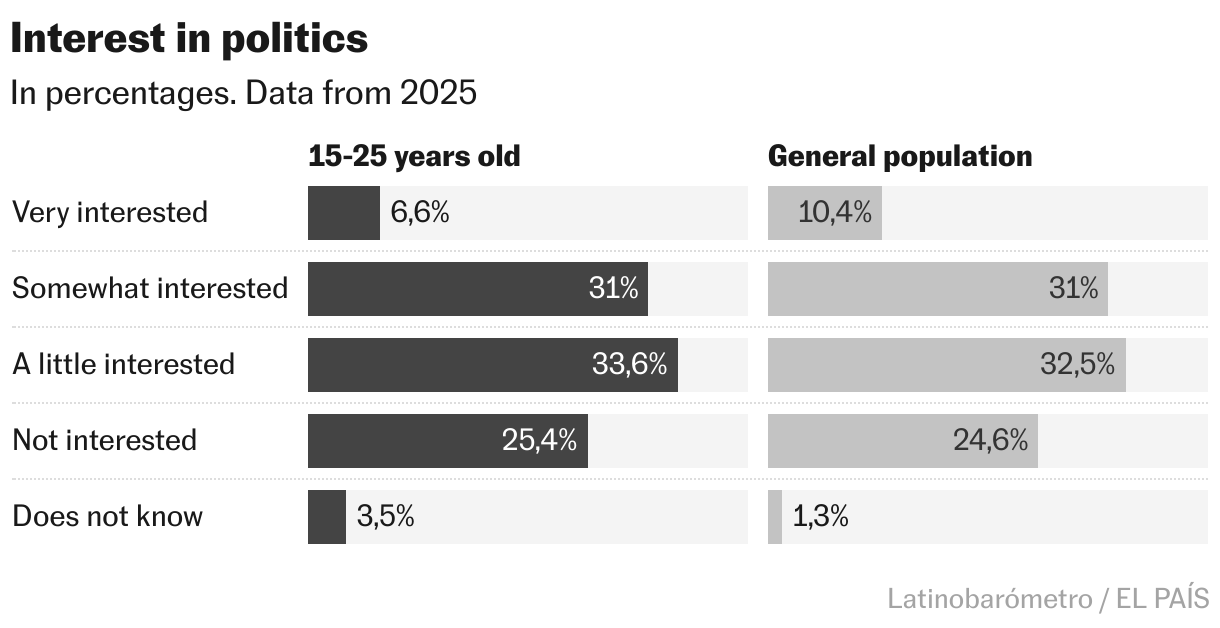 Mexico’s Generation Z is growing up with precariousness, uncertainty and political distrust. And social media is their primary source of information Interest in politics (Split Bars)