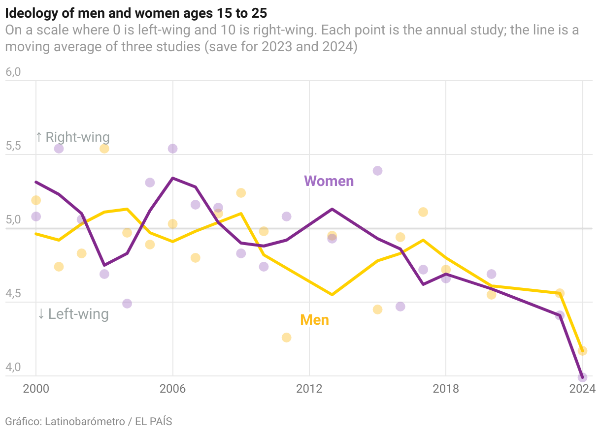Mexico’s Generation Z is growing up with precariousness, uncertainty and political distrust. And social media is their primary source of information Line chart