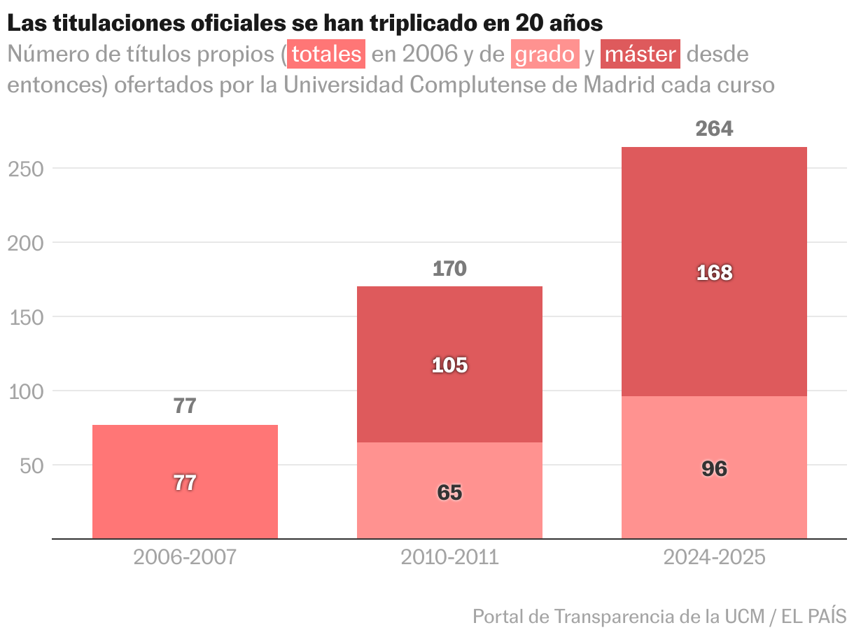 ¿Cómo ha cambiado la Complutense en 20 años? Menos estudiantes, profesores más precarios y peor financiación Columnas apiladas