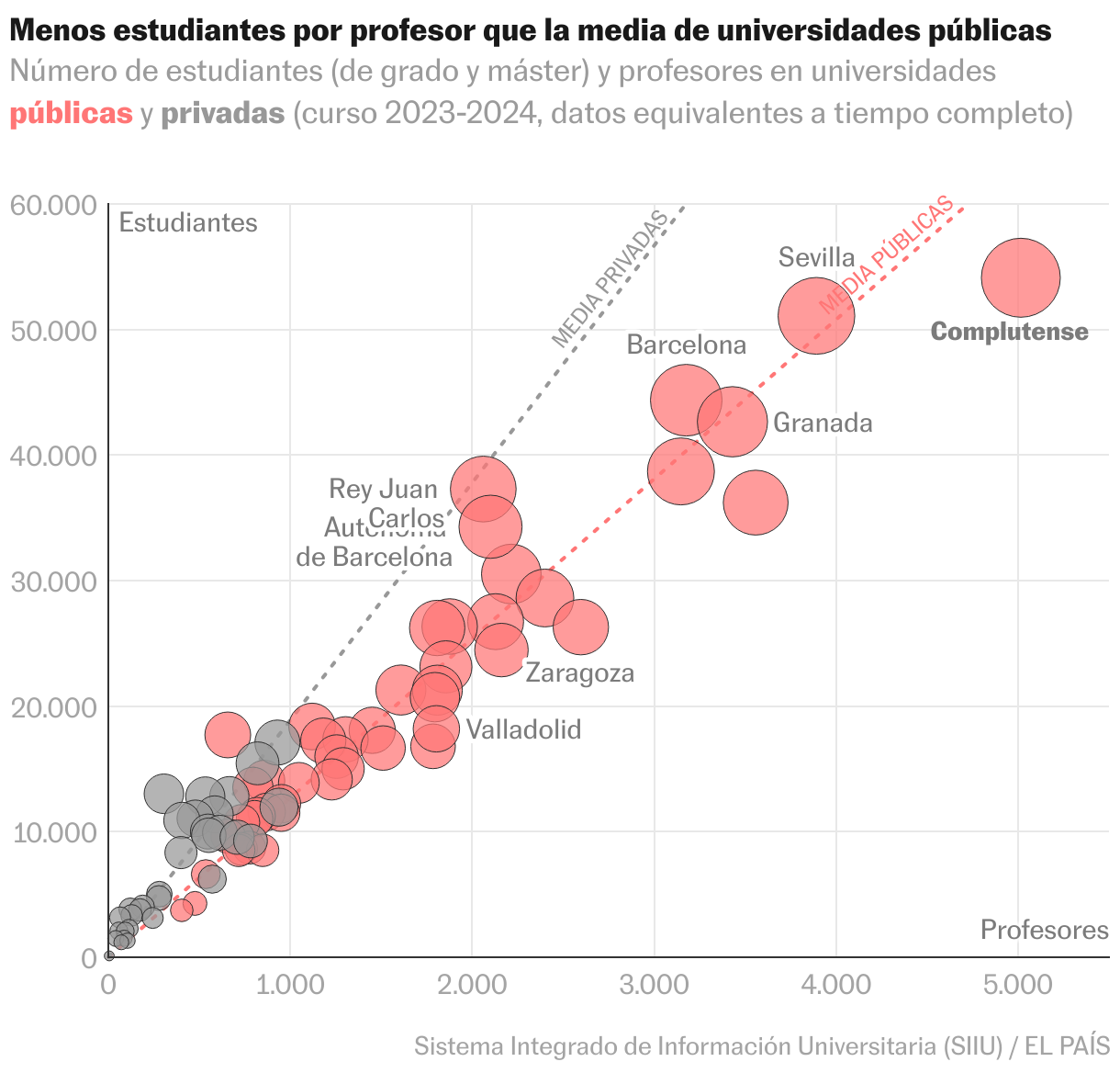 ¿Cómo ha cambiado la Complutense en 20 años? Menos estudiantes, profesores más precarios y peor financiación Diagrama de dispersión