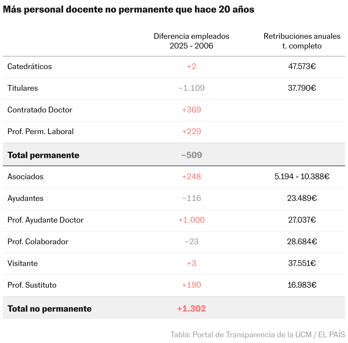 ¿Cómo ha cambiado la Complutense en 20 años? Menos estudiantes, profesores más precarios y peor financiación Tabla