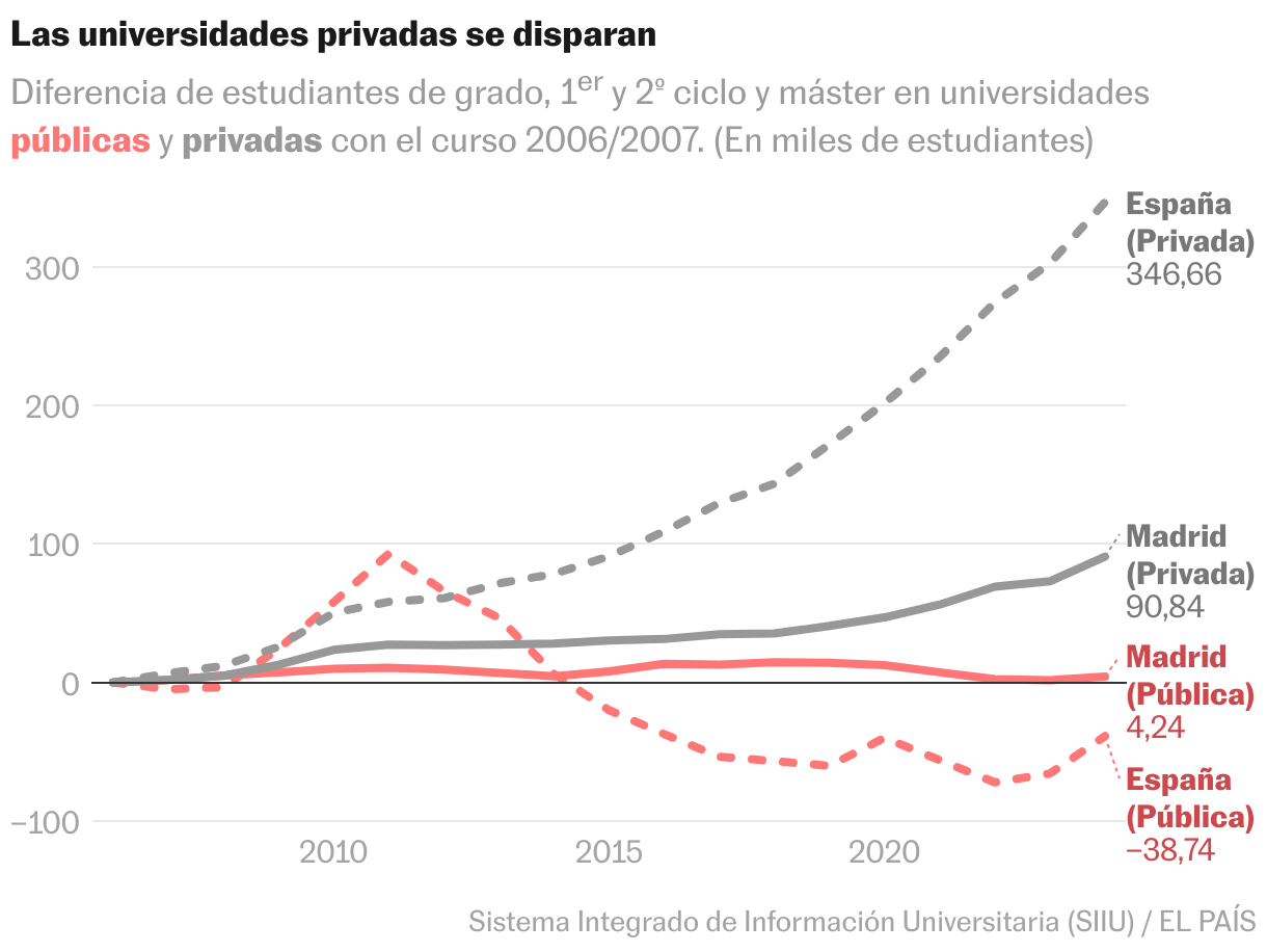 ¿Cómo ha cambiado la Complutense en 20 años? Menos estudiantes, profesores más precarios y peor financiación Líneas