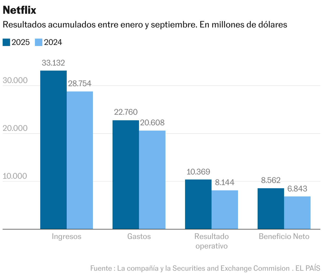 Netflix y Paramount inician una guerra de película: así se fraguó la operación por ser el nuevo rey de Hollywood Netflix (Columnas agrupadas)