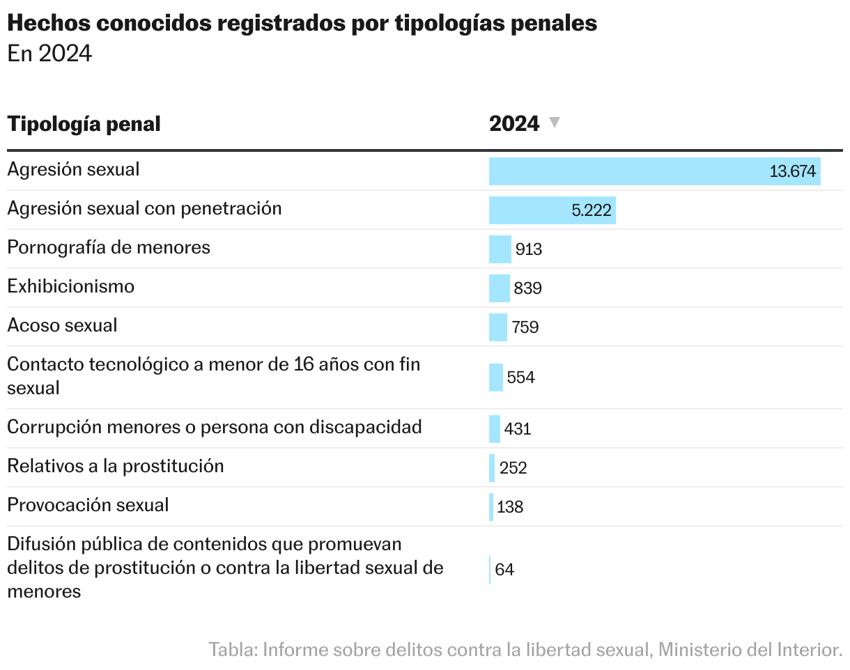 Cada día son agredidas sexualmente en España seis niñas menores de 13 años Tabla