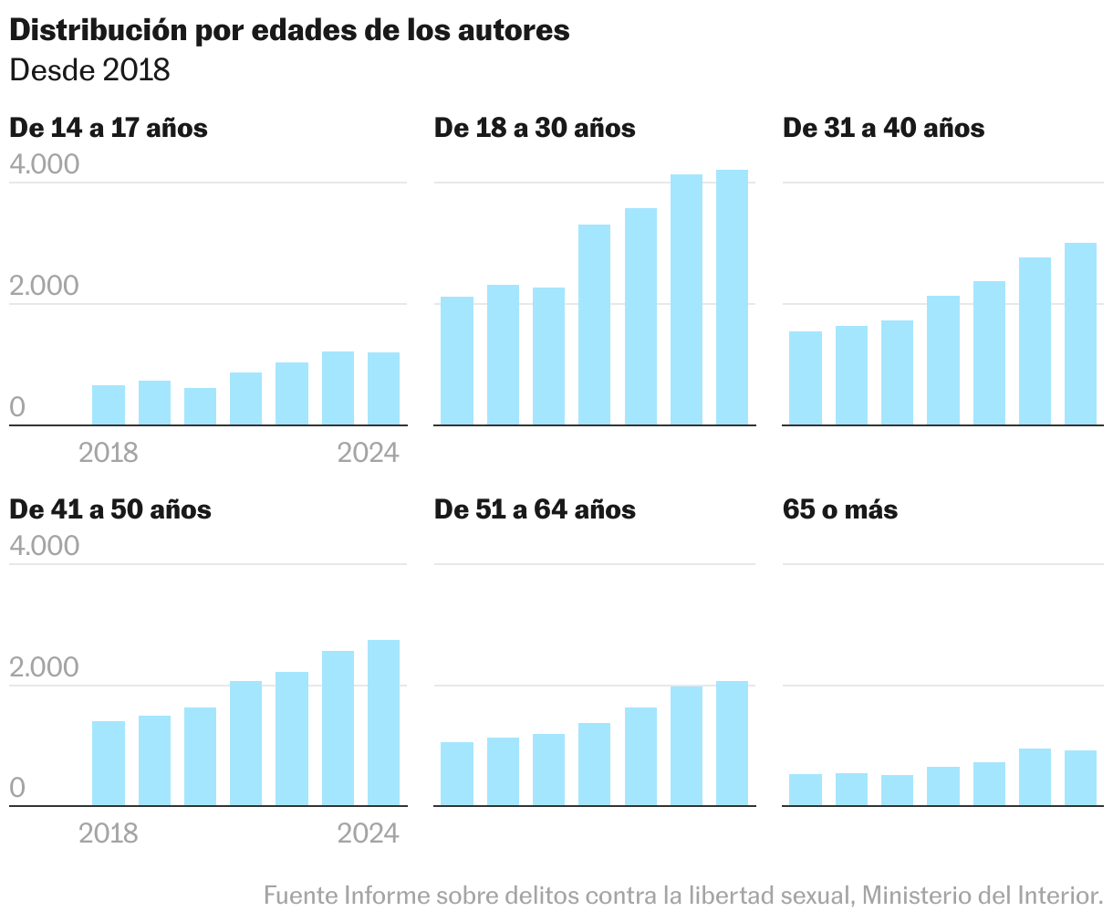 Cada día son agredidas sexualmente en España seis niñas menores de 13 años Columnas múltiples