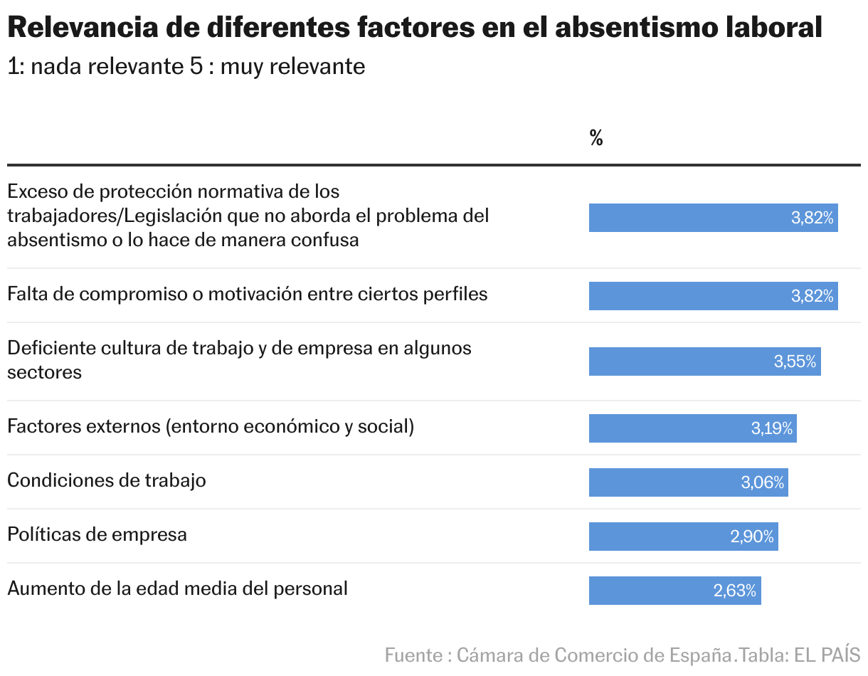 Las empresas creen que la desmotivación de los jóvenes influye más en el absentismo que las plantillas envejecidas Relevancia de diferentes factores en el absentismo laboral (Tabla)