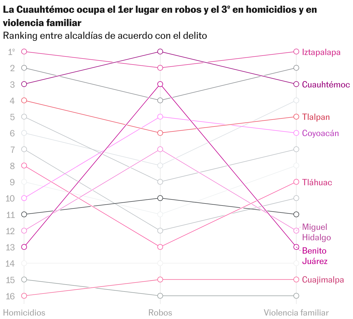El crimen en Ciudad de México: datos por colonia de robos, homicidios y violencia sexual Líneas