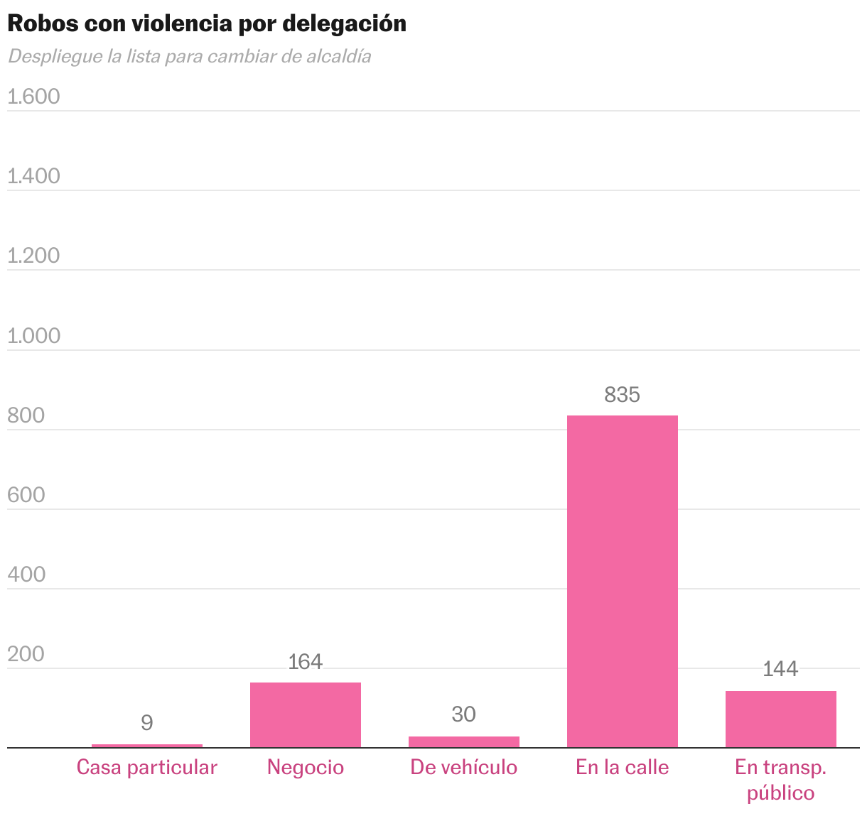El crimen en Ciudad de México: datos por colonia de robos, homicidios y violencia sexual Gráfico de columnas