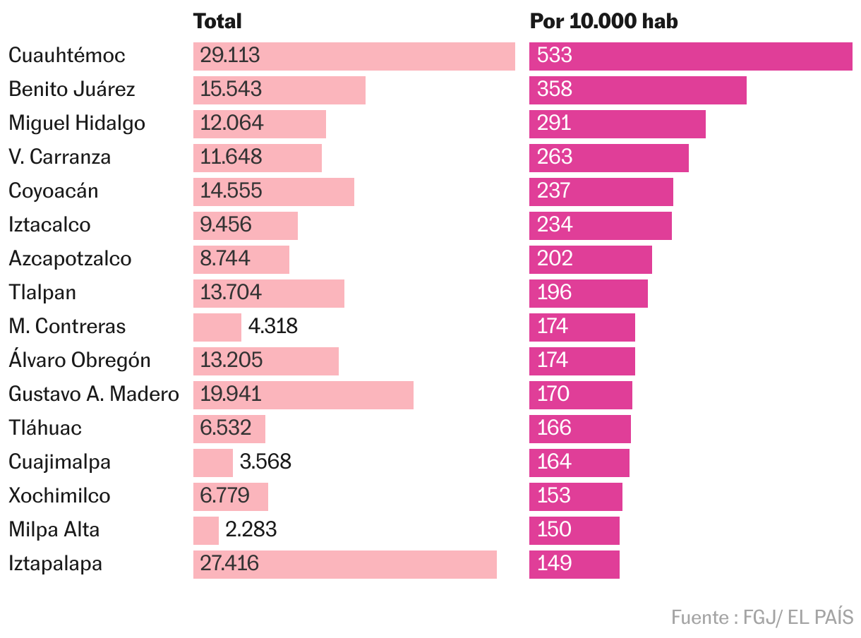 El crimen en Ciudad de México: datos por colonia de robos, homicidios y violencia sexual Barras divididas